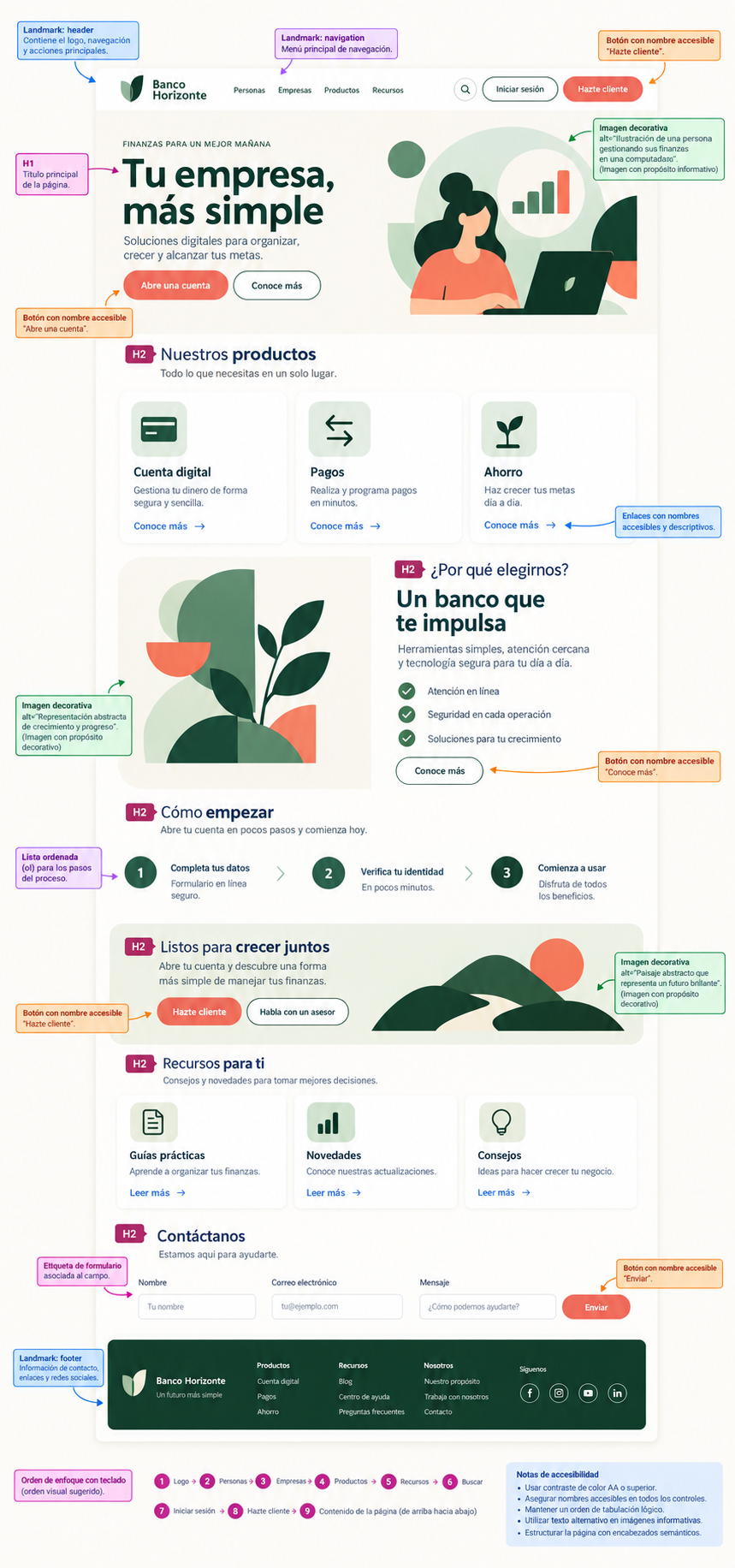 Reconstrucción ficticia de una página bancaria con anotaciones de encabezados, regiones, textos alternativos, formularios y orden de foco